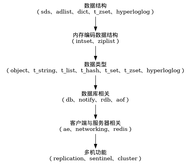digraph {

    node [shape = plaintext]

    datastruct [label = "数据结构\n（sds、adlist、dict、t_zset、hyperloglog）"]

    encoding_datastruct [label = "内存编码数据结构\n（intset、ziplist）"]

    object [label = "数据类型\n（object、t_string、t_list、t_hash、t_set、t_zset、hyperloglog）"]

    db [label = "数据库相关\n（db、notify、rdb、aof）"]

    client_and_server [label = "客户端与服务器相关\n（ae、networking、redis）"]

    multi_server [label = "多机功能\n（replication、sentinel、cluster）"]

    //

    datastruct -> encoding_datastruct -> object -> db -> client_and_server -> multi_server

}