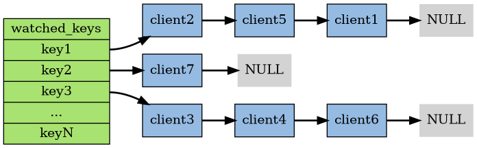 digraph watched_keys {

    rankdir = LR;

    node [shape = record, style = filled];

    edge [style = bold];

    // keys

    watched_keys [label = "watched_keys |<key1> key1 |<key2> key2 |<key3> key3 | ... |<keyN> keyN", fillcolor = "#A8E270"];

    // clients blocking for key1
    client1 [label = "client1", fillcolor = "#95BBE3"];
    client5 [label = "client5", fillcolor = "#95BBE3"];
    client2 [label = "client2", fillcolor = "#95BBE3"];
    null_1 [label = "NULL", shape = plaintext];
    
    watched_keys:key1 -> client2;
    client2 -> client5;
    client5 -> client1;
    client1 -> null_1;

    // clients blocking for key2
    client7 [label = "client7", fillcolor = "#95BBE3"];
    null_2 [label = "NULL", shape = plaintext];

    watched_keys:key2 -> client7;
    client7 -> null_2;

    // key3

    client3 [label = "client3", fillcolor = "#95BBE3"];
    client4 [label = "client4", fillcolor = "#95BBE3"];
    client6 [label = "client6", fillcolor = "#95BBE3"];
    null_3 [label = "NULL", shape = plaintext];

    watched_keys:key3 -> client3;
    client3 -> client4;
    client4 -> client6;
    client6 -> null_3;
}