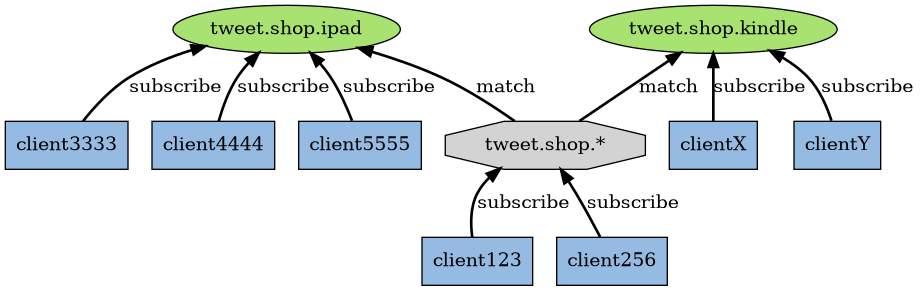 digraph pattern_relation {
    
    rankdir = BT;

    node [style = filled];
    edge [style = bold];

    kindle [label = "tweet.shop.kindle", fillcolor = "#A8E270"];

    ipad [label = "tweet.shop.ipad", fillcolor = "#A8E270"];

    node [shape = octagon];
    pattern [label = "tweet.shop.*"];

    pattern -> kindle [label = "match"];
    pattern -> ipad [label = "match"];

    node [shape = box];

    client123 [fillcolor = "#95BBE3"];
    client256 [fillcolor = "#95BBE3"];

    clientX [fillcolor = "#95BBE3"];
    clientY [fillcolor = "#95BBE3"];

    client3333 [fillcolor = "#95BBE3"];
    client4444 [fillcolor = "#95BBE3"];
    client5555 [fillcolor = "#95BBE3"];

    client123 -> pattern [label = "subscribe"];
    client256 -> pattern [label = "subscribe"];

    clientX -> kindle [label = "subscribe"];
    clientY -> kindle [label = "subscribe"];

    client3333 -> ipad [label = "subscribe"];
    client4444 -> ipad [label = "subscribe"];
    client5555 -> ipad [label = "subscribe"];
}