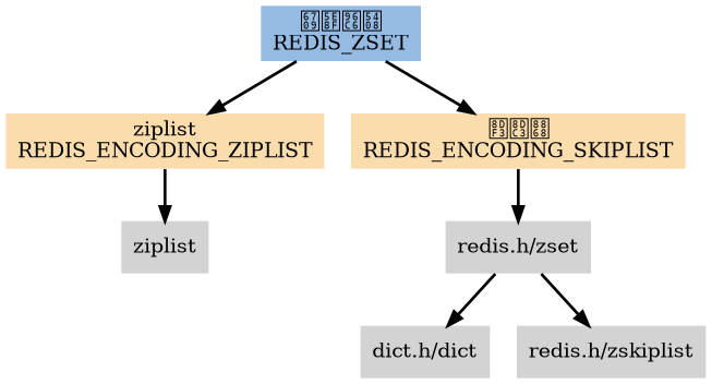 digraph redis_zset {
    
    node [shape=plaintext, style = filled];

    edge [style = bold];

    // type

    REDIS_ZSET [label="有序集合\nREDIS_ZSET", fillcolor = "#95BBE3"];

    // encoding

    REDIS_ENCODING_ZIPLIST [label="ziplist\nREDIS_ENCODING_ZIPLIST", fillcolor = "#FADCAD"];
    REDIS_ENCODING_SKIPLIST [label="跳跃表\nREDIS_ENCODING_SKIPLIST", fillcolor = "#FADCAD"];

    // edge

    REDIS_ZSET -> REDIS_ENCODING_ZIPLIST;
    REDIS_ZSET -> REDIS_ENCODING_SKIPLIST;

    // datastruct 1

    ziplist [label="ziplist"];

    REDIS_ENCODING_ZIPLIST -> ziplist;

    // datastruct 2

    zset [label="redis.h/zset"];

    dict [label="dict.h/dict"];
    zskiplist [label="redis.h/zskiplist"];

    REDIS_ENCODING_SKIPLIST -> zset;

    zset -> dict;
    zset -> zskiplist;
}