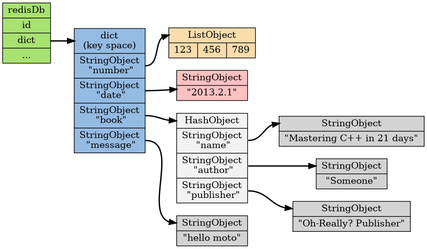 digraph db_after_insert_new_key {

    rankdir = LR;

    node [shape = record, style = filled];

    edge [style = bold];

    // node

    redisDb [label = "redisDb | id |<dict> dict | ...", fillcolor = "#A8E270"];

    dict [label = "<head>dict\n(key space) |<number>StringObject\n \"number\" |<date>StringObject\n \"date\" |<book>StringObject\n \"book\" |<message>StringObject\n \"message\"", fillcolor = "#95BBE3"];

    number [label = "<head>ListObject | { 123 | 456 | 789 }", fillcolor = "#FADCAD"];

    book [label = "<head>HashObject |<name>StringObject\n \"name\" |<author>StringObject\n \"author\" |<publisher>StringObject\n \"publisher\"", fillcolor = "#F2F2F2"];

    book_name [label = "<head>StringObject | \"Mastering C++ in 21 days\""];
    book_author [label = "<head>StringObject | \"Someone\""];
    book_publisher [label = "<head>StringObject | \"Oh-Really? Publisher\""];

    message [label = "<head>StringObject | \"hello moto\""];

    date [label =  "<head>StringObject | \"2013.2.1\"", fillcolor = "#FFC1C1"];
    
    // edge

    redisDb:dict -> dict:head;

    dict:number -> number:head;
    dict:date -> date;
    dict:book -> book:head;
    dict:message -> message:head;

    book:name -> book_name:head;
    book:author -> book_author:head;
    book:publisher -> book_publisher:head;
}