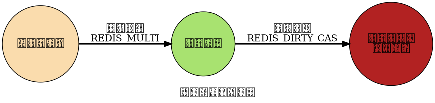 digraph dirty_cas {

    rankdir = LR;

    node [shape = circle, style = filled];

    edge [style = bold];

    label = "客户端状态的切换";

    normal [label = "非事务状态", fillcolor = "#FADCAD"];

    transaction [label = "事务状态", fillcolor = "#A8E270"];

    dirty_cas [label = "事务安全性\n已被破坏", fillcolor = "#B22222"];

    normal -> transaction [label = "打开选项\nREDIS_MULTI"];

    transaction -> dirty_cas [label = "打开选项\nREDIS_DIRTY_CAS"];
}