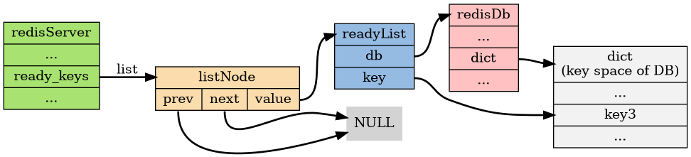 digraph update_ready_keys {

    rankdir = LR;

    node [shape = record, style = filled];

    edge [style = bold];

    redisServer [label = "redisServer | ... |<ready_keys> ready_keys | ...", fillcolor = "#A8E270"];

    readyList [label = "<head>readyList |<db> db |<key> key", fillcolor = "#95BBE3"];

    listNode [label = "<head>listNode |{<prev> prev |<next> next |<value> value} ", fillcolor = "#FADCAD"];

    null [label = "NULL", shape = plaintext];

    redisServer:ready_keys -> listNode:head [label = "list"];
    listNode:next -> null;
    listNode:prev -> null;
    listNode:value -> readyList:head;
    
    redisDb [label = "<head> redisDb | ... |<dict> dict | ...", fillcolor = "#FFC1C1"];
    readyList:db -> redisDb:head;

    dict [label = "<head>dict\n(key space of DB) | ... |<key3> key3 | ...", fillcolor = "#F2F2F2"];
    redisDb:dict -> dict:head;

    readyList:key -> dict:key3;
}