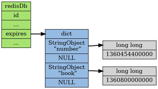 digraph expires {

    rankdir = LR;

    node [shape = record, style =filled];

    edge [style = bold];

    // node

    redisDb [label = "redisDb | id | ... |<expires> expires | ...", fillcolor = "#A8E270"];

    // expires

    expires [label = "<head>dict |<number>StringObject\n \"number\" | NULL |<book>StringObject\n \"book\" | NULL ", fillcolor = "#95BBE3"];

    expire_of_number [label = "<head>long long | 1360454400000 "];

    expire_of_book [label = "<head>long long | 1360800000000 "];

    // expires edge

    redisDb:expires -> expires:head;

    expires:number -> expire_of_number:head;
    expires:book -> expire_of_book:head;

}