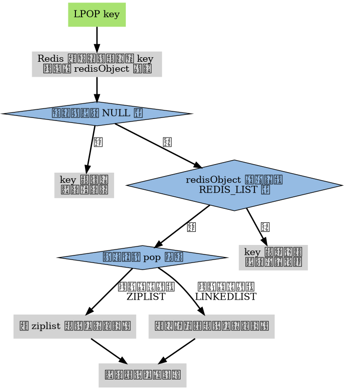 digraph command_poly {

    node [shape=plaintext, style = filled];

    edge [style = bold];

    lpop [label="LPOP key", fillcolor = "#A8E270"];

    get_key_obj_from_db [label="Redis 从数据库中查找 key \n对应的 redisObject 结构"];

    is_obj_nil_or_not [label="数据库返回 NULL ？",shape=diamond, fillcolor = "#95BBE3"];

    return_nil [label="key 不存在\n返回空回复"];

    is_type_list_or_not [label="redisObject 的类型为\nREDIS_LIST ？",shape=diamond, fillcolor = "#95BBE3"];

    call_poly_pop_function [label="调用多态 pop 函数", shape=diamond, fillcolor = "#95BBE3"];

    return_type_error [label="key 不是列表\n返回类型错误"];

    pop_from_ziplist [label="从 ziplist 中弹出最左节点"];

    pop_from_linkedlist [label="从双端链表中弹出最左节点"];

    return_pop_item [label="返回被弹出的元素"];

    // edge

    lpop -> get_key_obj_from_db;

    get_key_obj_from_db -> is_obj_nil_or_not;

    is_obj_nil_or_not -> return_nil [label="是"];

    is_obj_nil_or_not -> is_type_list_or_not [label="否"];

    is_type_list_or_not -> call_poly_pop_function [label="是"];

    is_type_list_or_not -> return_type_error [label="否"];

    call_poly_pop_function -> pop_from_ziplist [label="对象的编码为\nZIPLIST"];

    call_poly_pop_function -> pop_from_linkedlist [label="对象的编码为\nLINKEDLIST"];

    pop_from_ziplist -> return_pop_item;

    pop_from_linkedlist -> return_pop_item;

}