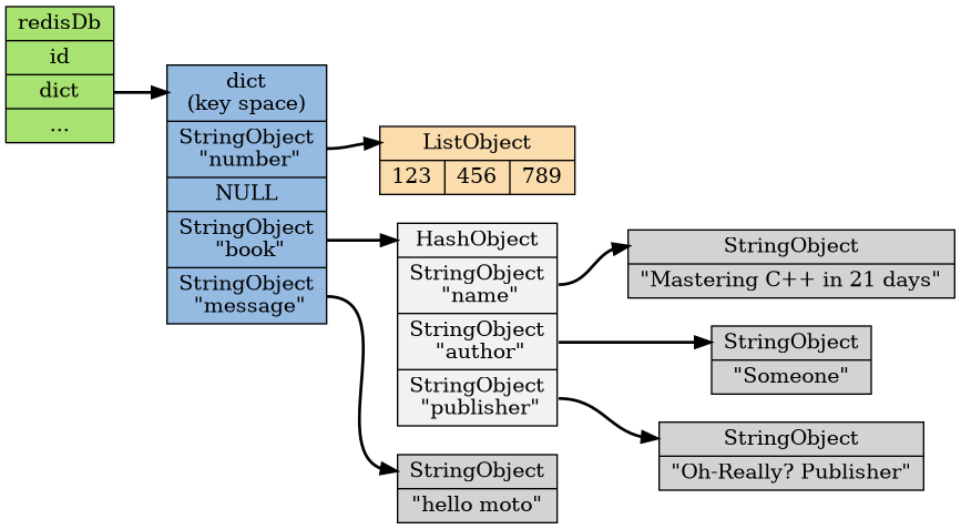 digraph db {

    rankdir = LR;

    node [shape = record, style = filled];

    edge [style = bold];

    // node

    redisDb [label = "redisDb | id |<dict> dict | ...", fillcolor = "#A8E270"];

    dict [label = "<head>dict\n(key space) |<number>StringObject\n \"number\" | NULL |<book>StringObject\n \"book\" |<message>StringObject\n \"message\"", fillcolor = "#95BBE3"];

    number [label = "<head>ListObject | { 123 | 456 | 789 }", fillcolor = "#FADCAD"];

    book [label = "<head>HashObject |<name>StringObject\n \"name\" |<author>StringObject\n \"author\" |<publisher>StringObject\n \"publisher\"", fillcolor = "#F2F2F2"];

    book_name [label = "<head>StringObject | \"Mastering C++ in 21 days\""];
    book_author [label = "<head>StringObject | \"Someone\""];
    book_publisher [label = "<head>StringObject | \"Oh-Really? Publisher\""];

    message [label = "<head>StringObject | \"hello moto\""];

    // edge

    redisDb:dict -> dict:head;

    dict:number -> number:head;
    dict:book -> book:head;
    dict:message -> message:head;

    book:name -> book_name:head;
    book:author -> book_author:head;
    book:publisher -> book_publisher:head;
}