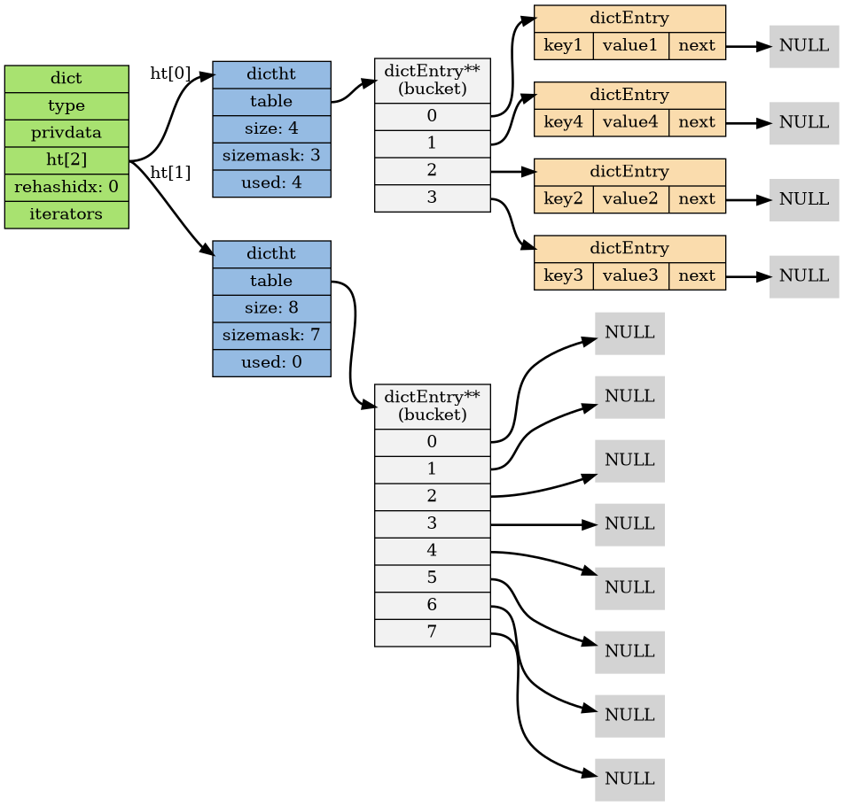 digraph rehash_step_one {

    // setting

    rankdir = LR;

    node[shape=record, style = filled];

    edge [style = bold];

    // nodes

    dict [label="dict | type | privdata |<ht> ht[2] | rehashidx: 0 | iterators", fillcolor = "#A8E270"];

    ht0 [label="<dictht>dictht |<table> table | size: 4 | sizemask: 3 | used: 4", fillcolor = "#95BBE3"];

    ht1 [label="<dictht>dictht |<table> table | size: 8 | sizemask: 7 | used: 0", fillcolor = "#95BBE3"];

    bucket [label="<head>dictEntry**\n(bucket) |<table0> 0 |<table1> 1 |<table2> 2 |<table3> 3 ", fillcolor = "#F2F2F2"];

    bucket1 [label="<head>dictEntry**\n(bucket) |<table0> 0 |<table1> 1 |<table2> 2 |<table3> 3 |<table4> 4 |<table5> 5 |<table6> 6 |<table7> 7", fillcolor = "#F2F2F2"];

    pair_1 [label="<head>dictEntry |{key1 | value1 |<next>next}", fillcolor = "#FADCAD"];

    pair_2 [label="<head>dictEntry |{key2 | value2 |<next>next}", fillcolor = "#FADCAD"];

    pair_3 [label="<head>dictEntry |{key3 | value3 |<next>next}", fillcolor = "#FADCAD"];

    pair_4 [label="<head>dictEntry |{key4 | value4 |<next>next}", fillcolor = "#FADCAD"];

    // null for bucket 0
    null0 [label="NULL", shape=plaintext];
    null1 [label="NULL", shape=plaintext];
    null2 [label="NULL", shape=plaintext];
    null3 [label="NULL", shape=plaintext];

    // null for bucket 1
    null10 [label="NULL", shape=plaintext];
    null11 [label="NULL", shape=plaintext];
    null12 [label="NULL", shape=plaintext];
    null13 [label="NULL", shape=plaintext];
    null14 [label="NULL", shape=plaintext];
    null15 [label="NULL", shape=plaintext];
    null16 [label="NULL", shape=plaintext];
    null17 [label="NULL", shape=plaintext];

    // lines

    dict:ht -> ht0:dictht [label="ht[0]"];
    dict:ht -> ht1:dictht [label="ht[1]"];

    ht0:table -> bucket:head;

    ht1:table -> bucket1:head;

    bucket:table0 -> pair_1:head; pair_1:next -> null0;

    bucket:table1 -> pair_4:head; pair_4:next -> null1;

    bucket:table2 -> pair_2:head; pair_2:next -> null2;

    bucket:table3 -> pair_3:head; pair_3:next -> null3;

    bucket1:table0 -> null10;
    bucket1:table1 -> null11;
    bucket1:table2 -> null12;
    bucket1:table3 -> null13;
    bucket1:table4 -> null14;
    bucket1:table5 -> null15;
    bucket1:table6 -> null16;
    bucket1:table7 -> null17;

}