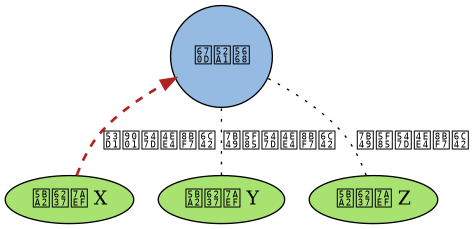 digraph e 
{
    node [style = filled];

    edge [style = "dotted, bold"];

    rankdir = BT;

    server [label = "服务器", shape=circle, fillcolor = "#95BBE3"];

    cx [label = "客户端 X", fillcolor = "#A8E270"];

    cy [label = "客户端 Y", fillcolor = "#A8E270"];

    cz [label = "客户端 Z", fillcolor = "#A8E270"];

    cx -> server [style= "dashed, bold" , label="发送命令请求", color = "#B22222"];

    cy -> server [dir=none, style=dotted, label="等待命令请求"];
    cz -> server [dir=none, style=dotted, label="等待命令请求"];
}