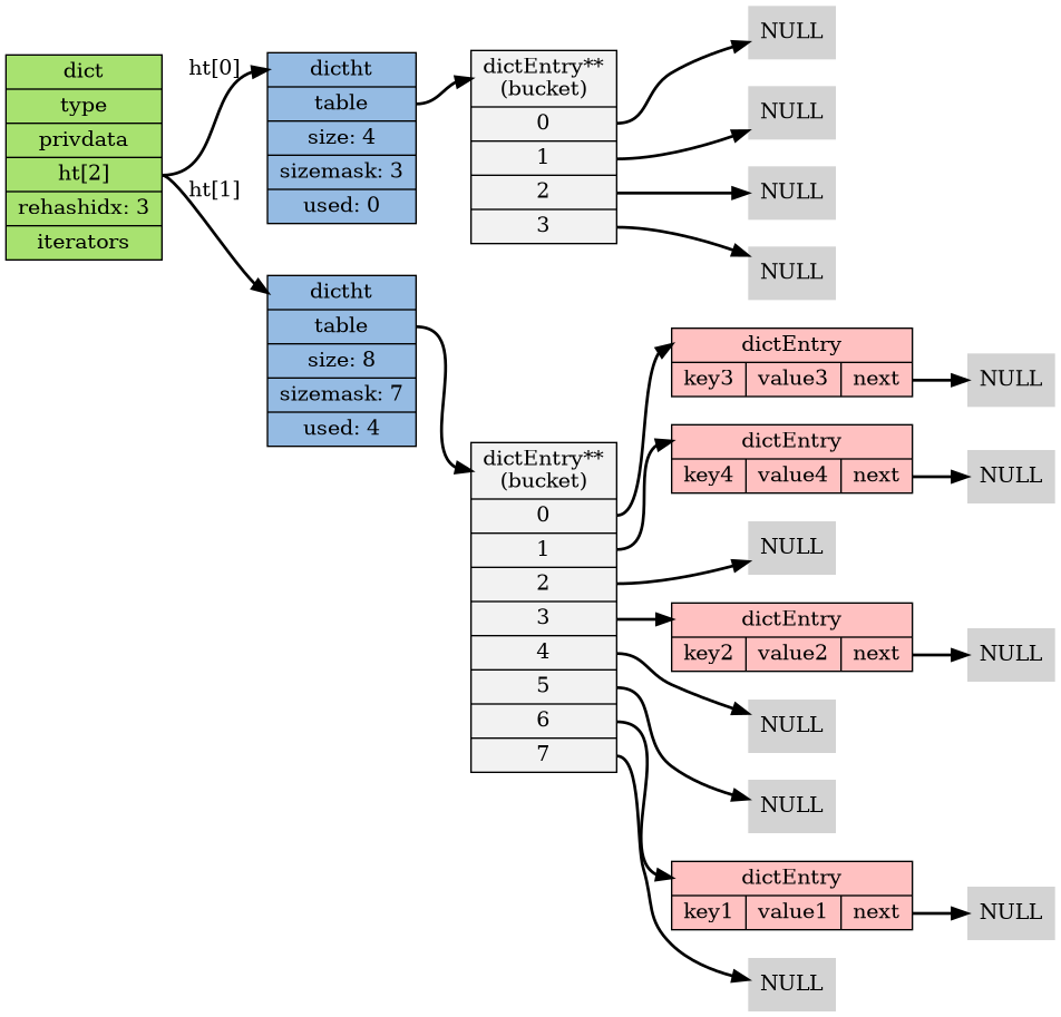 digraph rehash_step_three {

    // setting

    rankdir = LR;

    node[shape=record, style = filled];

    edge [style = bold];

    // nodes

    dict [label="dict | type | privdata |<ht> ht[2] | rehashidx: 3 | iterators", fillcolor = "#A8E270"];

    ht0 [label="<dictht>dictht |<table> table | size: 4 | sizemask: 3 | used: 0", fillcolor = "#95BBE3"];

    ht1 [label="<dictht>dictht |<table> table | size: 8 | sizemask: 7 | used: 4", fillcolor = "#95BBE3"];

    bucket [label="<head>dictEntry**\n(bucket) |<table0> 0 |<table1> 1 |<table2> 2 |<table3> 3 ", fillcolor = "#F2F2F2"];

    bucket1 [label="<head>dictEntry**\n(bucket) |<table0> 0 |<table1> 1 |<table2> 2 |<table3> 3 |<table4> 4 |<table5> 5 |<table6> 6 |<table7> 7", fillcolor = "#F2F2F2"];

    pair_1 [label="<head>dictEntry |{key1 | value1 |<next>next}", fillcolor = "#FFC1C1"];

    pair_2 [label="<head>dictEntry |{key2 | value2 |<next>next}", fillcolor = "#FFC1C1"];

    pair_3 [label="<head>dictEntry |{key3 | value3 |<next>next}", fillcolor = "#FFC1C1"];

    pair_4 [label="<head>dictEntry |{key4 | value4 |<next>next}", fillcolor = "#FFC1C1"];

    // null for bucket 0
    null0 [label="NULL", shape=plaintext];
    null1 [label="NULL", shape=plaintext];
    null2 [label="NULL", shape=plaintext];
    null3 [label="NULL", shape=plaintext];

    // null for bucket 1
    null10 [label="NULL", shape=plaintext];
    null11 [label="NULL", shape=plaintext];
    null12 [label="NULL", shape=plaintext];
    null13 [label="NULL", shape=plaintext];
    null14 [label="NULL", shape=plaintext];
    null15 [label="NULL", shape=plaintext];
    null16 [label="NULL", shape=plaintext];
    null17 [label="NULL", shape=plaintext];

    // lines

    dict:ht -> ht0:dictht [label="ht[0]"];
    dict:ht -> ht1:dictht [label="ht[1]"];

    ht0:table -> bucket:head;

    ht1:table -> bucket1:head;

    bucket:table0 -> null0;

    bucket:table1 -> null1;

    bucket:table2 -> null2;

    bucket:table3 -> null3;

    bucket1:table0 -> pair_3:head; pair_3:next -> null10;
    bucket1:table1 -> pair_4:head; pair_4:next -> null11;
    bucket1:table2 -> null12;
    bucket1:table3 -> pair_2:head; pair_2:next -> null13;
    bucket1:table4 -> null14;
    bucket1:table5 -> null15;
    bucket1:table6 -> pair_1:head; pair_1:next -> null16;
    bucket1:table7 -> null17;

}