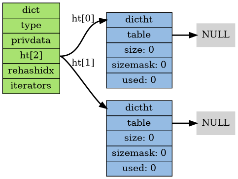 digraph empty_dict {

    // setting

    rankdir = LR;

    node[shape = record, style = filled];

    edge [style = bold];

    // nodes

    dict [label="dict | type | privdata |<ht> ht[2] | rehashidx | iterators", fillcolor = "#A8E270"];

    ht0 [label="<dictht>dictht |<table> table | size: 0 | sizemask: 0 | used: 0", fillcolor = "#95BBE3"];

    ht1 [label="<dictht>dictht |<table> table | size: 0 | sizemask: 0 | used: 0", fillcolor = "#95BBE3"];

    null0 [label="NULL", shape=plaintext];
    null1 [label="NULL", shape=plaintext];

    // lines

    dict:ht -> ht0:dictht [label="ht[0]"];
    dict:ht -> ht1:dictht [label="ht[1]"];

    ht0:table -> null0;
    ht1:table -> null1;
}