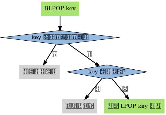 digraph blpop_decide_block_or_not {

    node [shape=plaintext, style = filled];

    edge [style = bold];

    //

    call_blpop [label = "BLPOP key", fillcolor = "#A8E270"];

    wrong_type_or_not [label = "key 非空且不是列表？", shape = diamond, fillcolor = "#95BBE3"];

    return_wrong_type [label = "返回类型错误"];

    key_empty_or_not [label = "key 是否为空?", shape = diamond, fillcolor = "#95BBE3"];

    block_client [label = "阻塞客户端"];

    lpop [label = "执行 LPOP key 命令", fillcolor = "#A8E270"];

    //

    call_blpop -> wrong_type_or_not;

    wrong_type_or_not -> return_wrong_type [label = "是"];

    wrong_type_or_not -> key_empty_or_not [label = "否"];

    key_empty_or_not -> block_client [label = "是"];

    key_empty_or_not -> lpop [label = "否"];

}