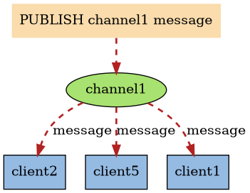 digraph send_message_to_subscriber {
    
    node [style = filled];

    edge [style = "dashed, bold"];
    
    message [label = "PUBLISH channel1 message", shape = plaintext, fillcolor = "#FADCAD"];

    message -> channel1 [color = "#B22222]"];

    channel1 [label = "channel1", fillcolor = "#A8E270"];

    node [shape = box];

    client2 [label = "client2", fillcolor = "#95BBE3"];
    client5 [label = "client5", fillcolor = "#95BBE3"];
    client1 [label = "client1", fillcolor = "#95BBE3"];

    /*
    client2 -> channel1 [label = "subscribe"];
    client5 -> channel1 [label = "subscribe"];
    client1 -> channel1 [label = "subscribe"];
    */

    channel1 -> client2 [label = "message", color = "#B22222"];
    channel1 -> client5 [label = "message", color = "#B22222"];
    channel1 -> client1 [label = "message", color = "#B22222"];
}