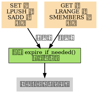 digraph expire_check {
    
    node [style = filled, shape = plaintext];

    edge [style = bold];

    // node

    write_commands [label = "SET 、\n LPUSH 、\n SADD 、 \n 等等", fillcolor = "#FADCAD"];

    read_commands [label = "GET 、\n LRANGE 、\n SMEMBERS 、 \n 等等", fillcolor = "#FADCAD"];

    expire_if_needed [label = "调用 expire_if_needed() \n 删除过期键", shape = box, fillcolor = "#A8E270"];

    process [label = "执行实际的命令流程"];

    // edge

    write_commands -> expire_if_needed [label = "写请求"];

    read_commands -> expire_if_needed [label = "读请求"];

    expire_if_needed -> process;

}