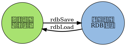 digraph persistent {

    rankdir = LR;

    node [shape = circle, style = filled];

    edge [style = bold];

    redis_object [label = "内存中的\n数据对象", fillcolor = "#A8E270"];

    rdb [label = "磁盘中的\nRDB文件", fillcolor = "#95BBE3"];

    redis_object -> rdb [label = "rdbSave"];

    rdb -> redis_object [label = "rdbLoad"];
}