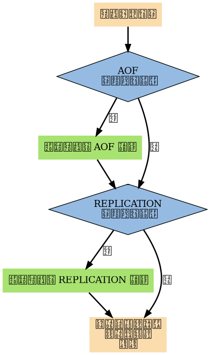 digraph propagate {

    node [shape = plaintext, style = filled];

    edge [style = bold];

    // node 

    exec [label = "命令执行成功", fillcolor = "#FADCAD"];

    aof_choice [label = "AOF\n 功能已打开？", shape = diamond, fillcolor = "#95BBE3"];

    propagate_aof [label = "传播命令到 AOF 程序", fillcolor = "#A8E270"];

    replication_choice [label = "REPLICATION\n 功能已打开？", shape = diamond, fillcolor = "#95BBE3"];

    propagate_replication [label = "传播命令到 REPLICATION 程序", fillcolor = "#A8E270"];

    remaind_jobs [label = "处理后续步骤：\n清理资源、\n等等", fillcolor = "#FADCAD"];

    // edge

    exec -> aof_choice;

    aof_choice -> propagate_aof [label = "是"];

    propagate_aof -> replication_choice;

    aof_choice -> replication_choice [label = "否"];

    replication_choice -> remaind_jobs [label = "否"];

    replication_choice -> propagate_replication [label = "是"];

    propagate_replication -> remaind_jobs;
}