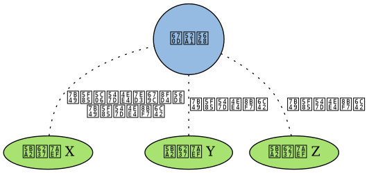 digraph e 
{
    node [style = filled];

    edge [style = "dotted, bold"];

    rankdir = BT;

    server [label = "服务器", shape=circle, fillcolor = "#95BBE3"];

    cx [label = "客户端 X", fillcolor = "#A8E270"];

    cy [label = "客户端 Y", fillcolor = "#A8E270"];

    cz [label = "客户端 Z", fillcolor = "#A8E270"];

    cx -> server [dir=none, style=dotted, label="等待将命令结果返回\n等待命令请求"];
    cy -> server [dir=none, style=dotted, label="等待命令请求"];
    cz -> server [dir=none, style=dotted, label="等待命令请求"];
}