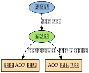 digraph p {

    node [style = filled];

    edge [style = "bold, dashed"];

    // 

    client [label = "客户端", fillcolor = "#95BBE3"];

    server [label = "服务器", fillcolor = "#A8E270"];

    client -> server [label = "命令请求"];

    current_aof [label = "现有 AOF 文件", shape = box, fillcolor = "#FADCAD"];

    aof_rewrite_buf [label = "AOF 重写缓存", shape = box, fillcolor = "#FADCAD"];

    server -> current_aof [label = "命令协议内容"];

    server -> aof_rewrite_buf [label = "命令协议内容"];
}