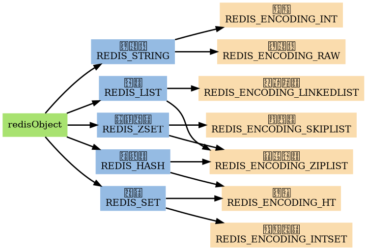 digraph datatype {

    rankdir=LR;

    node[shape=plaintext, style = filled];

    edge [style = bold];

    // obj

    redisObject [label="redisObject", fillcolor = "#A8E270"];

    // type

    node [fillcolor = "#95BBE3"];

    REDIS_STRING [label="字符串\nREDIS_STRING"];
    REDIS_LIST [label="列表\nREDIS_LIST"];
    REDIS_SET [label="集合\nREDIS_SET"];
    REDIS_ZSET [label="有序集合\nREDIS_ZSET"];
    REDIS_HASH [label="哈希表\nREDIS_HASH"];

    // encoding

    node [fillcolor = "#FADCAD"];

    REDIS_ENCODING_RAW [label="字符串\nREDIS_ENCODING_RAW"];
    REDIS_ENCODING_INT [label="整数\nREDIS_ENCODING_INT"];
    REDIS_ENCODING_HT [label="字典\nREDIS_ENCODING_HT"];
    //REDIS_ENCODING_ZIPMAP [label="zipmap\nREDIS_ENCODING_ZIPMAP"];
    REDIS_ENCODING_LINKEDLIST [label="双端链表\nREDIS_ENCODING_LINKEDLIST"];
    REDIS_ENCODING_ZIPLIST [label="压缩列表\nREDIS_ENCODING_ZIPLIST"];
    REDIS_ENCODING_INTSET [label="整数集合\nREDIS_ENCODING_INTSET"];
    REDIS_ENCODING_SKIPLIST [label="跳跃表\nREDIS_ENCODING_SKIPLIST"];

    // edge

    redisObject -> REDIS_STRING;
    redisObject -> REDIS_LIST;
    redisObject -> REDIS_SET;
    redisObject -> REDIS_ZSET;
    redisObject -> REDIS_HASH;

    REDIS_STRING -> REDIS_ENCODING_RAW;
    REDIS_STRING -> REDIS_ENCODING_INT;

    REDIS_LIST -> REDIS_ENCODING_LINKEDLIST;
    REDIS_LIST -> REDIS_ENCODING_ZIPLIST;

    REDIS_SET -> REDIS_ENCODING_HT;
    REDIS_SET -> REDIS_ENCODING_INTSET;

    REDIS_ZSET -> REDIS_ENCODING_SKIPLIST;
    REDIS_ZSET -> REDIS_ENCODING_ZIPLIST;

    REDIS_HASH -> REDIS_ENCODING_HT;
    REDIS_HASH -> REDIS_ENCODING_ZIPLIST;
}