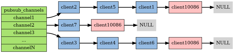 digraph new_subscribe {

    rankdir = LR;

    node [shape = record, style = filled];

    edge [style = bold];

    // keys

    pubsub [label = "pubsub_channels |<channel1> channel1 |<channel2> channel2 |<channel3> channel3 | ... |<channelN> channelN", fillcolor = "#A8E270"];

    // clients blocking for channel1
    client1 [label = "client1", fillcolor = "#95BBE3"];
    client5 [label = "client5", fillcolor = "#95BBE3"];
    client2 [label = "client2", fillcolor = "#95BBE3"];
    client10086 [label = "client10086", fillcolor = "#FFC1C1"];
    client10086_1 [label = "client10086", fillcolor = "#FFC1C1"];
    client10086_2 [label = "client10086", fillcolor = "#FFC1C1"];
    null_1 [label = "NULL", shape = plaintext];
    null_2 [label = "NULL", shape = plaintext];
    null_3 [label = "NULL", shape = plaintext];
    
    pubsub:channel1 -> client2;
    client2 -> client5;
    client5 -> client1;
    client1 -> client10086;
    client10086 -> null_1;

    // clients blocking for channel2
    client7 [label = "client7", fillcolor = "#95BBE3"];

    pubsub:channel2 -> client7;
    client7 -> client10086_1;
    client10086_1 -> null_2;

    // channel

    client3 [label = "client3", fillcolor = "#95BBE3"];
    client4 [label = "client4", fillcolor = "#95BBE3"];
    client6 [label = "client6", fillcolor = "#95BBE3"];

    pubsub:channel3 -> client3;
    client3 -> client4;
    client4 -> client6;
    client6 -> client10086_2;
    client10086_2 -> null_3;
}