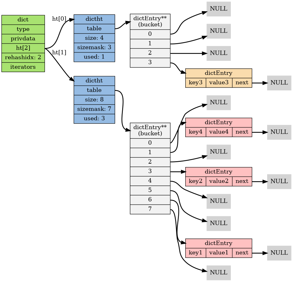 digraph rehash_step_two {

    // setting

    rankdir = LR;

    node[shape=record, style = filled];

    edge [style = bold];

    // nodes

    dict [label="dict | type | privdata |<ht> ht[2] | rehashidx: 2 | iterators", fillcolor = "#A8E270"];

    ht0 [label="<dictht>dictht |<table> table | size: 4 | sizemask: 3 | used: 1", fillcolor = "#95BBE3"];

    ht1 [label="<dictht>dictht |<table> table | size: 8 | sizemask: 7 | used: 3", fillcolor = "#95BBE3"];

    bucket [label="<head>dictEntry**\n(bucket) |<table0> 0 |<table1> 1 |<table2> 2 |<table3> 3 ", fillcolor = "#F2F2F2"];

    bucket1 [label="<head>dictEntry**\n(bucket) |<table0> 0 |<table1> 1 |<table2> 2 |<table3> 3 |<table4> 4 |<table5> 5 |<table6> 6 |<table7> 7", fillcolor = "#F2F2F2"];

    pair_1 [label="<head>dictEntry |{key1 | value1 |<next>next}", fillcolor = "#FFC1C1"];

    pair_2 [label="<head>dictEntry |{key2 | value2 |<next>next}", fillcolor = "#FFC1C1"];

    pair_3 [label="<head>dictEntry |{key3 | value3 |<next>next}", fillcolor = "#FADCAD"];

    pair_4 [label="<head>dictEntry |{key4 | value4 |<next>next}", fillcolor = "#FFC1C1"];

    // null for bucket 0
    null0 [label="NULL", shape=plaintext];
    null1 [label="NULL", shape=plaintext];
    null2 [label="NULL", shape=plaintext];
    null3 [label="NULL", shape=plaintext];

    // null for bucket 1
    null10 [label="NULL", shape=plaintext];
    null11 [label="NULL", shape=plaintext];
    null12 [label="NULL", shape=plaintext];
    null13 [label="NULL", shape=plaintext];
    null14 [label="NULL", shape=plaintext];
    null15 [label="NULL", shape=plaintext];
    null16 [label="NULL", shape=plaintext];
    null17 [label="NULL", shape=plaintext];

    // lines

    dict:ht -> ht0:dictht [label="ht[0]"];
    dict:ht -> ht1:dictht [label="ht[1]"];

    ht0:table -> bucket:head;

    ht1:table -> bucket1:head;

    bucket:table0 -> null0;

    bucket:table1 -> null1;

    bucket:table2 -> null2;

    bucket:table3 -> pair_3:head; pair_3:next -> null3;

    bucket1:table0 -> null10;
    bucket1:table1 -> pair_4:head; pair_4:next -> null11;
    bucket1:table2 -> null12;
    bucket1:table3 -> pair_2:head; pair_2:next -> null13;
    bucket1:table4 -> null14;
    bucket1:table5 -> null15;
    bucket1:table6 -> pair_1:head; pair_1:next -> null16;
    bucket1:table7 -> null17;

}