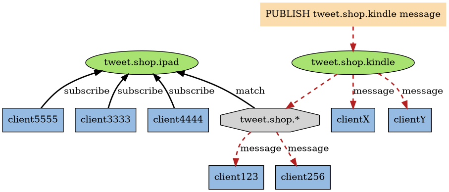 digraph send_message_to_pattern {
  
    node [style = filled];
    edge [style = bold];

    // tweet.shop.ipad

    ipad [label = "tweet.shop.ipad", fillcolor = "#A8E270"];
    ipad -> pattern [label = "match", dir = back];

    node [shape = box];
    ipad -> client3333 [label = "subscribe", dir = back];
    ipad -> client4444 [label = "subscribe", dir = back];
    ipad -> client5555 [label = "subscribe", dir = back];

    node [shape = plaintext];
    message [label = "PUBLISH tweet.shop.kindle message", fillcolor = "#FADCAD"];

    kindle [label = "tweet.shop.kindle", shape = ellipse, fillcolor = "#A8E270"];
    pattern [label = "tweet.shop.*", shape = octagon];

    message -> kindle [style = "bold, dashed", color = "#B22222"];
    kindle -> pattern [style = "bold, dashed", color = "#B22222"];

    node [shape = box];
    kindle -> clientX [style = "bold, dashed", color = "#B22222", label = "message"];
    kindle -> clientY [style = "bold, dashed", color = "#B22222", label = "message"];

    pattern -> client123 [label = "message", style = "bold, dashed", color = "#B22222"];
    pattern -> client256 [label = "message", style = "bold, dashed", color = "#B22222"];

    // client color

    client123 [fillcolor = "#95BBE3"];
    client256 [fillcolor = "#95BBE3"];

    clientX [fillcolor = "#95BBE3"];
    clientY [fillcolor = "#95BBE3"];

    client3333 [fillcolor = "#95BBE3"];
    client4444 [fillcolor = "#95BBE3"];
    client5555 [fillcolor = "#95BBE3"];


}