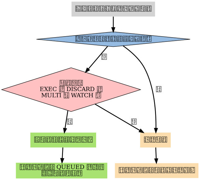 digraph not_enque_command {

    node [shape = plaintext, style = filled];

    edge [style = bold];

    command_in [label = "服务器接到来自客户端的命令"];

    in_transaction_or_not [label = "客户端是否正处于事务状态？", shape = diamond, fillcolor = "#95BBE3"];

    not_exec_and_discard [label = "命令是否\nEXEC 、 DISCARD 、\nMULTI 或 WATCH ？", shape = diamond, fillcolor = "#FFC1C1"];

    enqueu_command [label = "将命令放进事务队列里", fillcolor = "#A8E270"];

    return_enqueued [label = "向客户端返回 QUEUED 字符串\n表示命令已入队", fillcolor = "#A8E270"];

    exec_command [label = "执行命令", fillcolor = "#FADCAD"];

    return_command_result [label = "向客户端返回命令的执行结果", fillcolor = "#FADCAD"];

    // 

    command_in -> in_transaction_or_not;

    in_transaction_or_not -> not_exec_and_discard [label = "是"];

    not_exec_and_discard -> enqueu_command [label = "否"];

    not_exec_and_discard -> exec_command [label = "是"];

    in_transaction_or_not -> exec_command [label = "否"];

    exec_command -> return_command_result;

    enqueu_command -> return_enqueued;
}