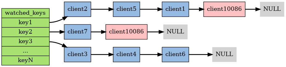 digraph new_watched_keys {

    rankdir = LR;

    node [shape = record, style = filled];

    edge [style = bold];

    // keys

    watched_keys [label = "watched_keys |<key1> key1 |<key2> key2 |<key3> key3 | ... |<keyN> keyN", fillcolor = "#A8E270"];

    // clients blocking for key1
    client1 [label = "client1", fillcolor = "#95BBE3"];
    client5 [label = "client5", fillcolor = "#95BBE3"];
    client2 [label = "client2", fillcolor = "#95BBE3"];
    client10086 [label = "client10086", fillcolor = "#FFC1C1"];
    null_1 [label = "NULL", shape = plaintext];
    
    watched_keys:key1 -> client2;
    client2 -> client5;
    client5 -> client1;
    client1 -> client10086;
    client10086 -> null_1;

    // clients blocking for key2
    client7 [label = "client7", fillcolor = "#95BBE3"];
    client10086_2 [label = "client10086", fillcolor = "#FFC1C1"];
    null_2 [label = "NULL", shape = plaintext];

    watched_keys:key2 -> client7;
    client7 -> client10086_2;
    client10086_2 -> null_2;

    // key3

    client3 [label = "client3", fillcolor = "#95BBE3"];
    client4 [label = "client4", fillcolor = "#95BBE3"];
    client6 [label = "client6", fillcolor = "#95BBE3"];
    null_3 [label = "NULL", shape = plaintext];

    watched_keys:key3 -> client3;
    client3 -> client4;
    client4 -> client6;
    client6 -> null_3;
}