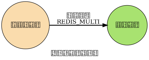 digraph normal_to_transaction {

    rankdir = LR;

    node [shape = circle, style = filled];

    edge [style = bold];

    label = "客户端状态的切换";

    normal [label = "非事务状态", fillcolor = "#FADCAD"];

    transaction [label = "事务状态", fillcolor = "#A8E270"];

    normal -> transaction [label = "打开选项\nREDIS_MULTI"];
}