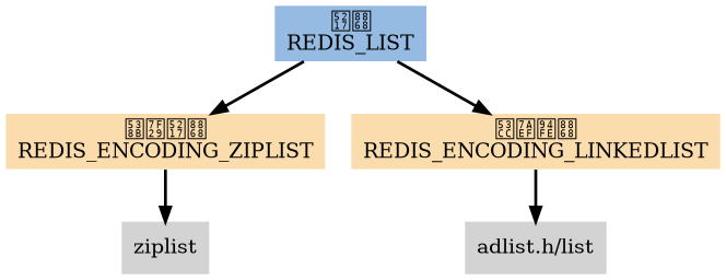 digraph redis_list {

    node[shape=plaintext, style = filled];

    edge [style = bold];

    // type

    REDIS_LIST [label="列表\nREDIS_LIST", fillcolor = "#95BBE3"];

    // encoding

    REDIS_ENCODING_ZIPLIST [label="压缩列表\nREDIS_ENCODING_ZIPLIST", fillcolor = "#FADCAD"];
    REDIS_ENCODING_LINKEDLIST [label="双端链表\nREDIS_ENCODING_LINKEDLIST", fillcolor = "#FADCAD"];

    // edge

    REDIS_LIST -> REDIS_ENCODING_LINKEDLIST;
    REDIS_LIST -> REDIS_ENCODING_ZIPLIST;

    REDIS_ENCODING_LINKEDLIST -> list;
    REDIS_ENCODING_ZIPLIST -> ziplist;

    // datastruct 1
    
    list [label="adlist.h/list"];

    // datastruct 2

    ziplist [label="ziplist"];

}