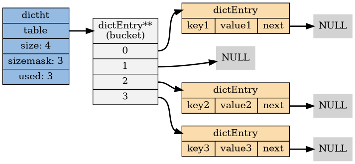 digraph hash_table_example {

    // setting

    rankdir = LR;

    node[shape = record, style = filled];

    edge [style = bold];

    // nodes

    ht1 [label="<dictht>dictht |<table> table | size: 4 | sizemask: 3 | used: 3", fillcolor = "#95BBE3"];

    bucket [label="<head>dictEntry**\n(bucket) |<table0> 0 |<table1> 1 |<table2> 2 |<table3> 3 ", fillcolor = "#F2F2F2"];

    pair_1 [label="<head>dictEntry |{key1 | value1 |<next>next}", fillcolor = "#FADCAD"];

    pair_2 [label="<head>dictEntry |{key2 | value2 |<next>next}", fillcolor = "#FADCAD"];

    pair_3 [label="<head>dictEntry |{key3 | value3 |<next>next}", fillcolor = "#FADCAD"];

    null0 [label="NULL", shape=plaintext];
    null1 [label="NULL", shape=plaintext];
    null2 [label="NULL", shape=plaintext];
    null3 [label="NULL", shape=plaintext];

    // lines

    ht1:table -> bucket:head;

    bucket:table0 -> pair_1:head; pair_1:next -> null0;

    bucket:table1 -> null1;

    bucket:table2 -> pair_2:head; pair_2:next -> null2;

    bucket:table3 -> pair_3:head; pair_3:next -> null3;
}