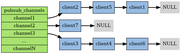 digraph pubsub {

    rankdir = LR;

    node [shape = record, style = filled];

    edge [style = bold];

    // keys

    pubsub [label = "pubsub_channels |<channel1> channel1 |<channel2> channel2 |<channel3> channel3 | ... |<channelN> channelN", fillcolor = "#A8E270"];

    // clients blocking for channel1
    client1 [label = "client1", fillcolor = "#95BBE3"];
    client5 [label = "client5", fillcolor = "#95BBE3"];
    client2 [label = "client2", fillcolor = "#95BBE3"];
    null_1 [label = "NULL", shape = plaintext];
    
    pubsub:channel1 -> client2;
    client2 -> client5;
    client5 -> client1;
    client1 -> null_1;

    // clients blocking for channel2
    client7 [label = "client7", fillcolor = "#95BBE3"];
    null_2 [label = "NULL", shape = plaintext];

    pubsub:channel2 -> client7;
    client7 -> null_2;

    // channel

    client3 [label = "client3", fillcolor = "#95BBE3"];
    client4 [label = "client4", fillcolor = "#95BBE3"];
    client6 [label = "client6", fillcolor = "#95BBE3"];
    null_3 [label = "NULL", shape = plaintext];

    pubsub:channel3 -> client3;
    client3 -> client4;
    client4 -> client6;
    client6 -> null_3;
}