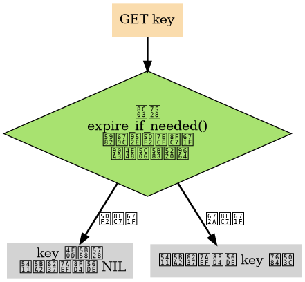 digraph get_with_expire {

    node [style = filled, shape = plaintext];

    edge [style = bold];

    // node
  
    get [label = "GET key", fillcolor = "#FADCAD"];

    expire_if_needed [label = "调用\n expire_if_needed() \n 如果键已经过期 \n 那么将它删除", shape = diamond, fillcolor = "#A8E270"];

    expired_and_deleted [label = "key 不存在\n 向客户端返回 NIL"];

    not_expired [label = "向客户端返回 key 的值"];

    get -> expire_if_needed;

    expire_if_needed -> expired_and_deleted [label = "已过期"];
    expire_if_needed -> not_expired [label = "未过期"];

}