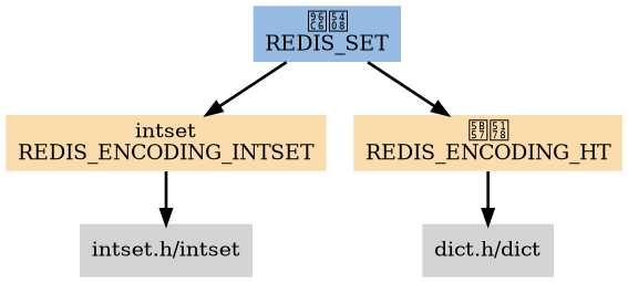 digraph redis_set {
    
    node [shape=plaintext, style = filled];

    edge [style = bold];

    // type

    REDIS_SET [label="集合\nREDIS_SET", fillcolor = "#95BBE3"];

    // encoding

    REDIS_ENCODING_INTSET [label="intset\nREDIS_ENCODING_INTSET", fillcolor = "#FADCAD"];
    REDIS_ENCODING_HT [label="字典\nREDIS_ENCODING_HT", fillcolor = "#FADCAD"];

    // edge

    REDIS_SET -> REDIS_ENCODING_INTSET;
    REDIS_SET -> REDIS_ENCODING_HT;

    // datastruct 1

    intset [label="intset.h/intset"];

    REDIS_ENCODING_INTSET -> intset;

    // datastruct 2

    dict [label="dict.h/dict"];
    
    REDIS_ENCODING_HT -> dict;
}