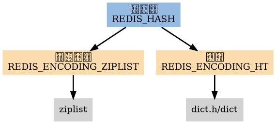 digraph redis_hash {

    node [shape=plaintext, style = filled];

    edge [style = bold];

    // type

    REDIS_HASH [label="哈希表\nREDIS_HASH", fillcolor = "#95BBE3"];

    // encoding

    REDIS_ENCODING_ZIPLIST [label="压缩列表\nREDIS_ENCODING_ZIPLIST", fillcolor = "#FADCAD"];
    REDIS_ENCODING_HT [label="字典\nREDIS_ENCODING_HT", fillcolor = "#FADCAD"];

    // edge

    REDIS_HASH -> REDIS_ENCODING_ZIPLIST;
    REDIS_HASH -> REDIS_ENCODING_HT;

    // datastruct 1

    ziplist [label="ziplist"];

    REDIS_ENCODING_ZIPLIST -> ziplist;

    // datastruct 2

    dict [label="dict.h/dict"];

    REDIS_ENCODING_HT -> dict;
}