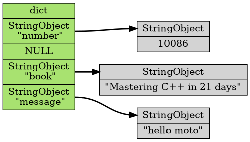 digraph db {

    rankdir = LR;

    node [shape = record, style = filled];

    edge [style = bold];

    dict [label = "<head>dict\n |<number>StringObject\n \"number\" | NULL |<book>StringObject\n \"book\" |<message>StringObject\n \"message\"", fillcolor = "#A8E270"];

    number [label = "<head>StringObject | 10086"];

    book [label = "<head>StringObject | \"Mastering C++ in 21 days\""];

    message [label = "<head>StringObject | \"hello moto\""];

    dict:number -> number:head;
    dict:book -> book:head;
    dict:message -> message:head;
}