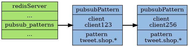 digraph publish_pattern {
    
    rankdir = LR;

    node [shape = record, style = filled];

    edge [style = bold];

    redisServer [label = "redisServer| ... |<pubsub_patterns> pubsub_patterns | ...", fillcolor = "#A8E270"];

    pubsubPattern_1 [label = "pubsubPattern | client \n client123 | pattern \n tweet.shop.*", fillcolor = "#95BBE3"];

    pubsubPattern_2 [label = "pubsubPattern | client \n client256 | pattern \n tweet.shop.*", fillcolor = "#95BBE3"];

    redisServer:pubsub_patterns -> pubsubPattern_1;
    pubsubPattern_1 -> pubsubPattern_2;
}