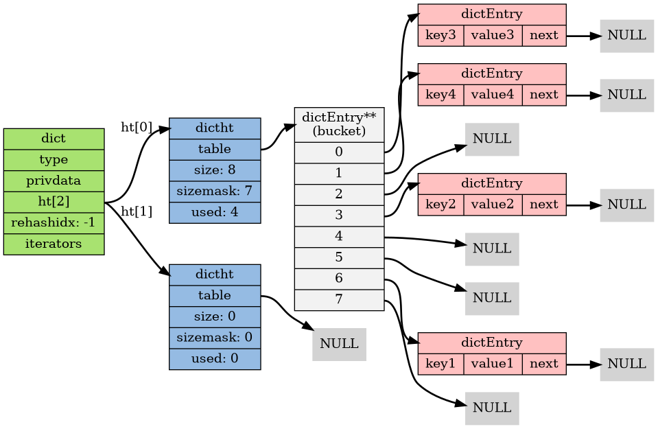 digraph rehash_step_four {

    // setting

    rankdir = LR;

    node[shape=record, style = filled];

    edge [style = bold];

    // nodes

    dict [label="dict | type | privdata |<ht> ht[2] | rehashidx: -1 | iterators", fillcolor = "#A8E270"];

    ht0 [label="<dictht>dictht |<table> table | size: 8 | sizemask: 7 | used: 4", fillcolor = "#95BBE3"];

    ht3 [label="<dictht>dictht |<table> table | size: 0 | sizemask: 0 | used: 0", fillcolor = "#95BBE3"];

    bucket1 [label="<head>dictEntry**\n(bucket) |<table0> 0 |<table1> 1 |<table2> 2 |<table3> 3 |<table4> 4 |<table5> 5 |<table6> 6 |<table7> 7", fillcolor = "#F2F2F2"];

    pair_1 [label="<head>dictEntry |{key1 | value1 |<next>next}", fillcolor = "#FFC1C1"];

    pair_2 [label="<head>dictEntry |{key2 | value2 |<next>next}", fillcolor = "#FFC1C1"];

    pair_3 [label="<head>dictEntry |{key3 | value3 |<next>next}", fillcolor = "#FFC1C1"];

    pair_4 [label="<head>dictEntry |{key4 | value4 |<next>next}", fillcolor = "#FFC1C1"];

    // null for bucket 1
    null10 [label="NULL", shape=plaintext];
    null11 [label="NULL", shape=plaintext];
    null12 [label="NULL", shape=plaintext];
    null13 [label="NULL", shape=plaintext];
    null14 [label="NULL", shape=plaintext];
    null15 [label="NULL", shape=plaintext];
    null16 [label="NULL", shape=plaintext];
    null17 [label="NULL", shape=plaintext];

    // lines

    dict:ht -> ht0:dictht [label="ht[0]"];
    dict:ht -> ht3:dictht [label="ht[1]"];

    null_bucket [label="NULL", shape=plaintext];
    ht3:table -> null_bucket;

    ht0:table -> bucket1:head;

    bucket1:table0 -> pair_3:head; pair_3:next -> null10;
    bucket1:table1 -> pair_4:head; pair_4:next -> null11;
    bucket1:table2 -> null12;
    bucket1:table3 -> pair_2:head; pair_2:next -> null13;
    bucket1:table4 -> null14;
    bucket1:table5 -> null15;
    bucket1:table6 -> pair_1:head; pair_1:next -> null16;
    bucket1:table7 -> null17;

}