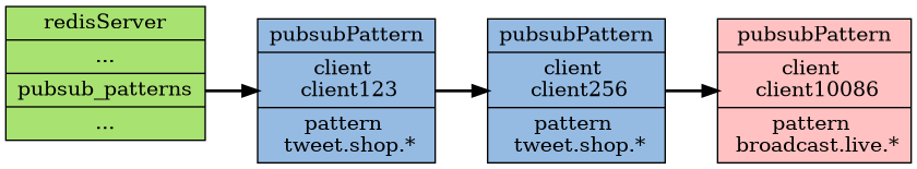 digraph pubsub_pattern {
    
    rankdir = LR;

    node [shape = record, style = filled];

    edge [style = bold];

    redisServer [label = "redisServer| ... |<pubsub_patterns> pubsub_patterns | ...", fillcolor = "#A8E270"];

    pubsubPattern_1 [label = "pubsubPattern | client \n client123 | pattern \n tweet.shop.*", fillcolor = "#95BBE3"];

    pubsubPattern_2 [label = "pubsubPattern | client \n client256 | pattern \n tweet.shop.*", fillcolor = "#95BBE3"];

    pubsubPattern_3 [label = "pubsubPattern | client \n client10086 | pattern \n broadcast.live.*", fillcolor = "#FFC1C1"];

    redisServer:pubsub_patterns -> pubsubPattern_1;
    pubsubPattern_1 -> pubsubPattern_2;
    pubsubPattern_2 -> pubsubPattern_3;
}