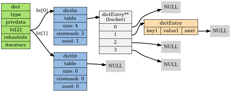 digraph add_first_entry_to_empty_dict {

    // setting

    rankdir = LR;

    node[shape=record, style = filled];

    edge [style = bold];

    // nodes

    dict [label="dict | type | privdata |<ht> ht[2] | rehashidx | iterators", fillcolor = "#A8E270"];

    ht0 [label="<dictht>dictht |<table> table | size: 4 | sizemask: 3 | used: 1", fillcolor = "#95BBE3"];

    ht1 [label="<dictht>dictht |<table> table | size: 0 | sizemask: 0 | used: 0", fillcolor = "#95BBE3"];

    null0 [label="NULL", shape=plaintext];
    null1 [label="NULL", shape=plaintext];

    bucket [label="<head>dictEntry**\n(bucket) |<table0> 0 |<table1> 1 |<table2> 2 |<table3> 3 "fillcolor = "#F2F2F2"];

    entry [label="<head>dictEntry |{<start>key1 | value1 |<next>next}", fillcolor = "#FADCAD"];

    // lines

    dict:ht -> ht0:dictht [label="ht[0]"];
    dict:ht -> ht1:dictht [label="ht[1]"];

    ht0:table -> bucket:head; bucket:table1 -> entry:head; entry:next -> null0;

    ht1:table -> null1;

    // table nulls

    tnull0 [label="NULL", shape=plaintext];
    tnull2 [label="NULL", shape=plaintext];
    tnull3 [label="NULL", shape=plaintext];

    bucket:table0 -> tnull0;
    bucket:table2 -> tnull2;
    bucket:table3 -> tnull3;
}