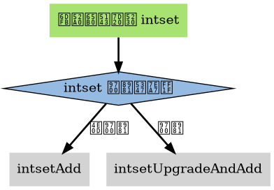 digraph g {

    edge [style = bold];
    node [shape = plaintext, style = filled];

    add [label = "添加新元素到 intset", fillcolor = "#A8E270"];

    upgrade_or_not [label = "intset 需要升级？", shape = diamond, fillcolor = "#95BBE3"];

    add -> upgrade_or_not;

    upgrade_or_not -> intsetAdd [label = "不需要"];

    upgrade_or_not -> intsetUpgradeAndAdd [label = "需要"];

}