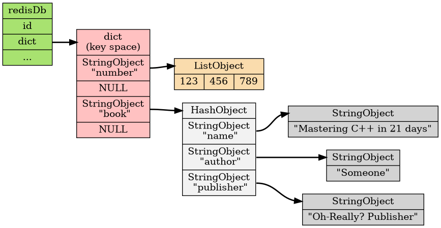 digraph db {

    rankdir = LR;

    node [shape = record, style = filled];

    edge [style = bold];

    // node

    redisDb [label = "redisDb | id |<dict> dict | ...", fillcolor = "#A8E270"];

    dict [label = "<head>dict\n(key space) |<number>StringObject\n \"number\" | NULL |<book>StringObject\n \"book\" | NULL", fillcolor = "#FFC1C1"];

    number [label = "<head>ListObject | { 123 | 456 | 789 }", fillcolor = "#FADCAD"];

    book [label = "<head>HashObject |<name>StringObject\n \"name\" |<author>StringObject\n \"author\" |<publisher>StringObject\n \"publisher\"", fillcolor = "#F2F2F2"];

    book_name [label = "<head>StringObject | \"Mastering C++ in 21 days\""];
    book_author [label = "<head>StringObject | \"Someone\""];
    book_publisher [label = "<head>StringObject | \"Oh-Really? Publisher\""];

    // edge

    redisDb:dict -> dict:head;

    dict:number -> number:head;
    dict:book -> book:head;

    book:name -> book_name:head;
    book:author -> book_author:head;
    book:publisher -> book_publisher:head;
}