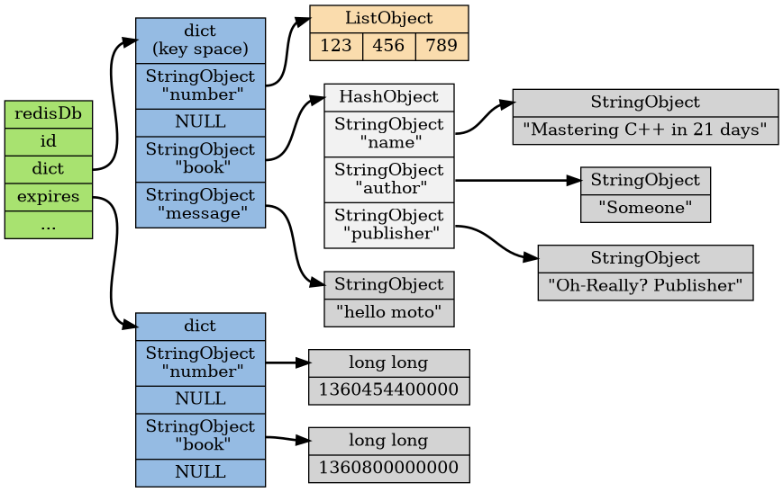 digraph db_with_expire_time {

    rankdir = LR;

    node [shape = record, style = filled];

    edge [style = bold];

    // node

    redisDb [label = "redisDb | id |<dict> dict |<expires> expires | ...", fillcolor = "#A8E270"];

    // dict

    dict [label = "<head>dict\n(key space) |<number>StringObject\n \"number\" | NULL |<book>StringObject\n \"book\" |<message>StringObject\n \"message\"", fillcolor = "#95BBE3"];

    number [label = "<head>ListObject | { 123 | 456 | 789 }", fillcolor = "#FADCAD"];

    book [label = "<head>HashObject |<name>StringObject\n \"name\" |<author>StringObject\n \"author\" |<publisher>StringObject\n \"publisher\"", fillcolor = "#F2F2F2"];

    book_name [label = "<head>StringObject | \"Mastering C++ in 21 days\""];
    book_author [label = "<head>StringObject | \"Someone\""];
    book_publisher [label = "<head>StringObject | \"Oh-Really? Publisher\""];

    message [label = "<head>StringObject | \"hello moto\""];

    // dict edge

    redisDb:dict -> dict:head;

    dict:number -> number:head;
    dict:book -> book:head;
    dict:message -> message:head;

    book:name -> book_name:head;
    book:author -> book_author:head;
    book:publisher -> book_publisher:head;

    // expires

    expires [label = "<head>dict |<number>StringObject\n \"number\" | NULL |<book>StringObject\n \"book\" | NULL ", fillcolor = "#95BBE3"];

    expire_of_number [label = "<head>long long | 1360454400000 "];

    expire_of_book [label = "<head>long long | 1360800000000 "];

    // expires edge

    redisDb:expires -> expires:head;

    expires:number -> expire_of_number:head;
    expires:book -> expire_of_book:head;

}