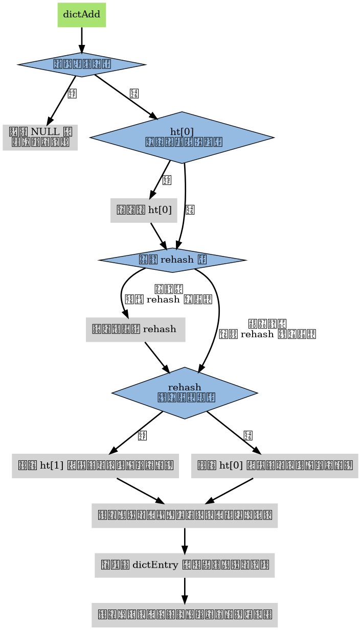 digraph dictAdd {

    node[shape=plaintext, style = filled];

    edge [style = bold];

    //

    start [label="dictAdd", fillcolor = "#A8E270"];

    key_exists_or_not [label="键已经存在？", shape=diamond, fillcolor = "#95BBE3"];

    start -> key_exists_or_not;

    return_null_if_key_exists [label="返回 NULL ，\n表示添加失败"];

    key_exists_or_not -> return_null_if_key_exists [label="是"];

    dict_empty_or_not [label="ht[0]\n 未分配任何空间？", shape=diamond, fillcolor = "#95BBE3"];

    key_exists_or_not -> dict_empty_or_not [label="否"];

    init_hash_table_one [label="初始化 ht[0]"];

    dict_empty_or_not -> init_hash_table_one [label="是"];

    init_hash_table_one -> need_rehash_or_not;

    need_rehash_or_not [label="需要 rehash ？", shape=diamond, fillcolor = "#95BBE3"];

    dict_empty_or_not -> need_rehash_or_not [label="否"];

    begin_incremental_rehash [label="开始渐进式 rehash "];

    need_rehash_or_not -> begin_incremental_rehash [label="需要，\n并且 rehash 未进行"];

    begin_incremental_rehash -> rehashing_or_not;

    rehashing_or_not [label="rehash\n 正在进行中？", shape=diamond, fillcolor = "#95BBE3"];

    need_rehash_or_not -> rehashing_or_not [label="不需要，\n或者 rehash 正在进行"];

    is_rehashing [label="选择 ht[1] 作为新键值对的添加目标"];

    not_rehashing [label="选择 ht[0] 作为新键值对的添加目标"];

    rehashing_or_not -> is_rehashing [label="是"];

    rehashing_or_not -> not_rehashing [label="否"];

    calc_hash_code_and_index_by_key [label="根据给定键，计算出哈希值，以及索引值"];

    is_rehashing -> calc_hash_code_and_index_by_key;
    not_rehashing -> calc_hash_code_and_index_by_key;

    create_entry_and_assoc_key_and_value [label="创建新 dictEntry ，并保存给定键值对"];

    calc_hash_code_and_index_by_key -> create_entry_and_assoc_key_and_value;

    add_entry_to_hashtable [label="根据索引值，将新节点添加到目标哈希表"];
    
    create_entry_and_assoc_key_and_value -> add_entry_to_hashtable;

}