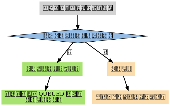 digraph enqueue {

    node [shape = plaintext, style = filled];

    edge [style = bold];

    command_in [label = "服务器接到来自客户端的命令"];

    in_transaction_or_not [label = "客户端是否正处于事务状态？", shape = diamond, fillcolor = "#95BBE3"];

    enqueu_command [label = "将命令放进事务队列里", fillcolor = "#A8E270"];

    return_enqueued [label = "向客户端返回 QUEUED 字符串\n表示命令已入队", fillcolor = "#A8E270"];

    exec_command [label = "执行命令", fillcolor = "#FADCAD"];

    return_command_result [label = "向客户端返回命令的执行结果", fillcolor = "#FADCAD"];

    // 

    command_in -> in_transaction_or_not;

    in_transaction_or_not -> enqueu_command [label = "是"];

    in_transaction_or_not -> exec_command [label = "否"];

    exec_command -> return_command_result;

    enqueu_command -> return_enqueued;
}