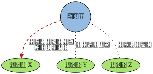 digraph e 
{
    node [style = filled];

    edge [style = "dotted, bold"];

    rankdir = BT;

    server [label = "服务器", shape=circle, fillcolor = "#95BBE3"];

    cx [label = "客户端 X", fillcolor = "#A8E270"];

    cy [label = "客户端 Y", fillcolor = "#A8E270"];

    cz [label = "客户端 Z", fillcolor = "#A8E270"];

    cx -> server [dir=back, style="dashed, bold", label="返回命令执行结果\n等待命令请求", color = "#B22222"];
    cy -> server [dir=none, style=dotted, label="等待命令请求"];
    cz -> server [dir=none, style=dotted, label="等待命令请求"];
}