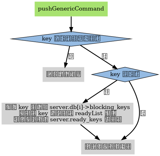 digraph push_generic_command {
    
    node [shape = plaintext, style = filled];

    edge [style = bold];

    /*
    lpush [label = "LPUSH key value [value ...]"];
    rpush [label = "RPUSH key value [value ...]"];
    linsert [label = "LINSERT key BEFORE\|AFTER pivot value"];
    */

    pushGenericCommand [label = "pushGenericCommand", fillcolor = "#A8E270"];

    key_wrong_type_or_not [label = "key 非空且不是列表？", shape = diamond, fillcolor = "#95BBE3"];

    return_wrong_type_error [label = "返回类型错误"];

    key_empty_or_not [label = "key 为空？", shape = diamond, fillcolor = "#95BBE3"];

    // call_signal_list_as_ready [label = "调用 signalListAsReady"];

    add_key_to_ready_list_if_need [label = "如果 key 存在于 server.db[i]-\>blocking_keys\n那么为 key 创建一个 readyList 结构\n并将它添加到 server.ready_keys 链表中"];

    push_value_to_list [label = "将输入值推入列表"];

    /*
    lpush -> pushGenericCommand;
    rpush -> pushGenericCommand;
    linsert -> pushGenericCommand;
    */

    pushGenericCommand -> key_wrong_type_or_not;

    key_wrong_type_or_not -> return_wrong_type_error [label = "是"];

    key_wrong_type_or_not -> key_empty_or_not [label = "否"];

    // key_empty_or_not -> call_signal_list_as_ready [label = "是"];

    // call_signal_list_as_ready -> add_key_to_ready_list_if_need;

    key_empty_or_not -> add_key_to_ready_list_if_need [label = "是"];

    key_empty_or_not -> push_value_to_list [label = "否"];
    add_key_to_ready_list_if_need -> push_value_to_list;
}