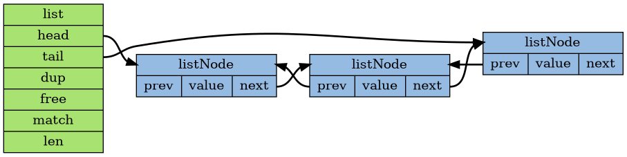 digraph list_and_list_node {

    rankdir=LR;

    node [shape=record, style = filled, fillcolor = "#95BBE3"];

    edge [style = bold];

    list_node_1 [label = "<head>listNode |{<prev> prev| value|<next> next}", ];
    list_node_2 [label = "<head>listNode |{<prev> prev| value|<next> next}"];
    list_node_3 [label = "<head>listNode |{<prev> prev| value|<next> next}"];

    list_node_1:next -> list_node_2:head;
    list_node_2:next -> list_node_3:head;

    list_node_2:prev -> list_node_1:head;
    list_node_3:prev -> list_node_2:head;

    node [width=1.5, style = filled, fillcolor = "#A8E270"];
    list [label = "list |<head> head|<tail> tail|<dup> dup|<free> free|<match> match|<len> len"];

    list:tail -> list_node_3:head;
    list:head -> list_node_1:head;
}