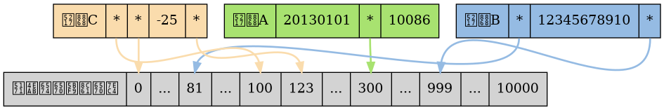 digraph shared_integer {
    
    // setting
    
    node [shape = record, style = filled];

    edge [style = bold];

    // list

    // list_a [label = "<head>列表A | 20130101 |<300> * | 10086 | -998 |<1024> *", fillcolor = "#A8E270"];

    list_a [label = "<head>列表A | 20130101 |<300> * | 10086 ", fillcolor = "#A8E270"];

    list_b [label = "列表B |<81> * | 12345678910 |<999> *", fillcolor = "#95BBE3"];

    list_c [label = "列表C |<100> * |<0> * | -25 |<123> *", fillcolor = "#FADCAD"];

    sl [label = "<head>共享整数对象数组 |<0> 0 | ... |<81> 81| ... |<100> 100 |<123> 123 | ... |<300> 300 | ... |<999> 999 | ... | 10000 "];

    // edge

    list_a:300 -> sl:300 [color="#A8E270"];
    //list_a:999 -> sl:999 [color="#A8E270"];
    // list_a:1024 -> sl:1024 [color="#A8E270"];

    list_b:81 -> sl:81 [color="#95BBE3"];
    list_b:999 -> sl:999 [color="#95BBE3"];

    list_c:100 -> sl:100 [color = "#FADCAD"];
    list_c:0 -> sl:0 [color = "#FADCAD"];
    list_c:123 -> sl:123 [color = "#FADCAD"];
}