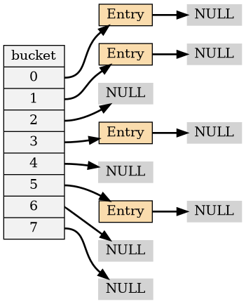 digraph good_performance_hash {

    rankdir = LR;
    node[shape=record, style = filled];

    edge [style = bold];

    // bucket

    bucket [label="bucket |<0> 0 |<1> 1 |<2> 2 |<3> 3 |<4> 4 |<5> 5 |<6> 6 |<7> 7", fillcolor = "#F2F2F2"];

    // nodes

    node [height=.1];

    node0 [label="Entry", fillcolor = "#FADCAD"];
    node0_null [label="NULL", shape=plaintext];
    node1 [label="Entry", fillcolor = "#FADCAD"];
    node1_null [label="NULL", shape=plaintext];
    node2 [label="NULL", shape=plaintext];
    node3 [label="Entry", fillcolor = "#FADCAD"];
    node3_null [label="NULL", shape=plaintext];
    node4 [label="NULL", shape=plaintext];
    node5 [label="Entry", fillcolor = "#FADCAD"];
    node5_null [label="NULL", shape=plaintext];
    node6 [label="NULL", shape=plaintext];
    node7 [label="NULL", shape=plaintext];

    bucket:0 -> node0; node0 -> node0_null;
    bucket:1 -> node1; node1 -> node1_null;
    bucket:2 -> node2;
    bucket:3 -> node3; node3 -> node3_null;
    bucket:4 -> node4;
    bucket:5 -> node5; node5 -> node5_null;
    bucket:6 -> node6;
    bucket:7 -> node7;
}