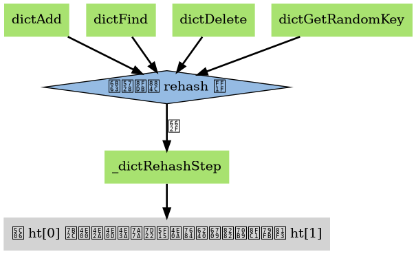 digraph rehash_step {

    node[shape=plaintext, style = filled];

    edge [style = bold];

    // callers

    dictAdd [label="dictAdd", fillcolor = "#A8E270"];

    dictFind [label="dictFind", fillcolor = "#A8E270"];

    dictDelete [label="dictDelete", fillcolor = "#A8E270"];

    dictGetRandomKey [label="dictGetRandomKey", fillcolor = "#A8E270"];

    // rehash

    rehashing_or_not [shape=diamond, label="正在进行 rehash ？", fillcolor = "#95BBE3"];

    _dictRehashStep [label="_dictRehashStep", fillcolor = "#A8E270"];

    one_index [label="将 ht[0] 第一个不为空索引上的所有节点迁移至 ht[1]"];

    // edge

    dictAdd -> rehashing_or_not;

    dictFind -> rehashing_or_not;

    dictDelete -> rehashing_or_not;

    dictGetRandomKey -> rehashing_or_not;

    rehashing_or_not -> _dictRehashStep [label="是"];

    _dictRehashStep -> one_index;
}